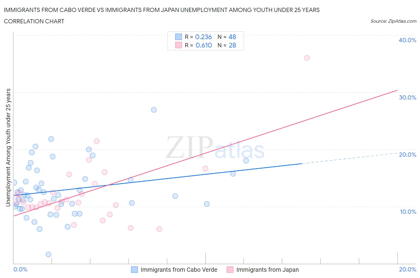 Immigrants from Cabo Verde vs Immigrants from Japan Unemployment Among Youth under 25 years