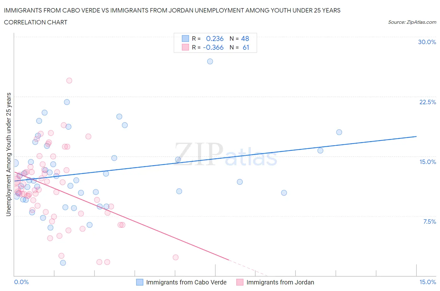 Immigrants from Cabo Verde vs Immigrants from Jordan Unemployment Among Youth under 25 years