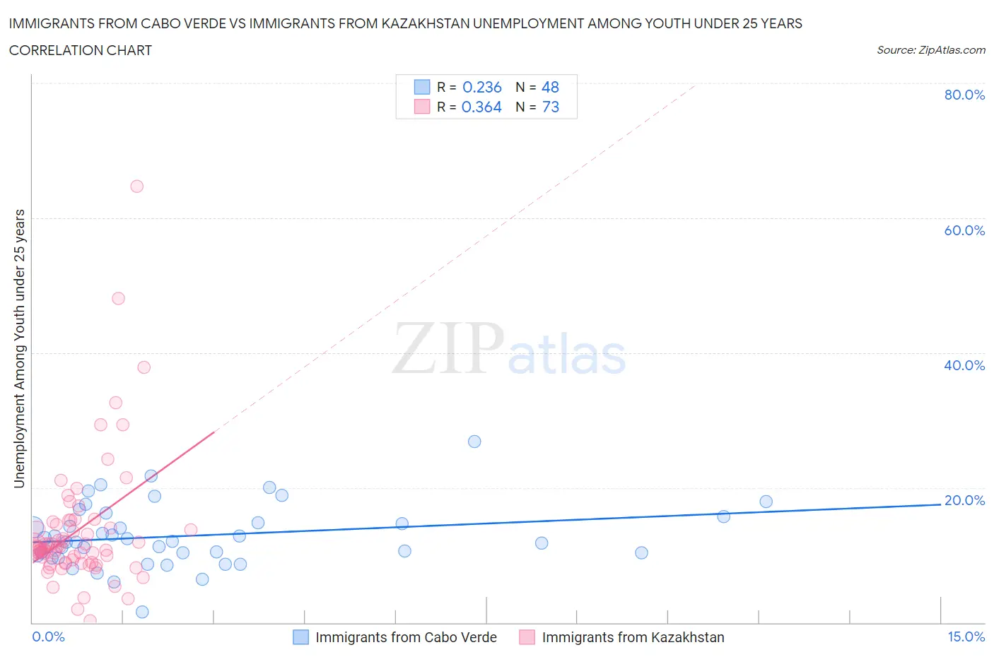 Immigrants from Cabo Verde vs Immigrants from Kazakhstan Unemployment Among Youth under 25 years