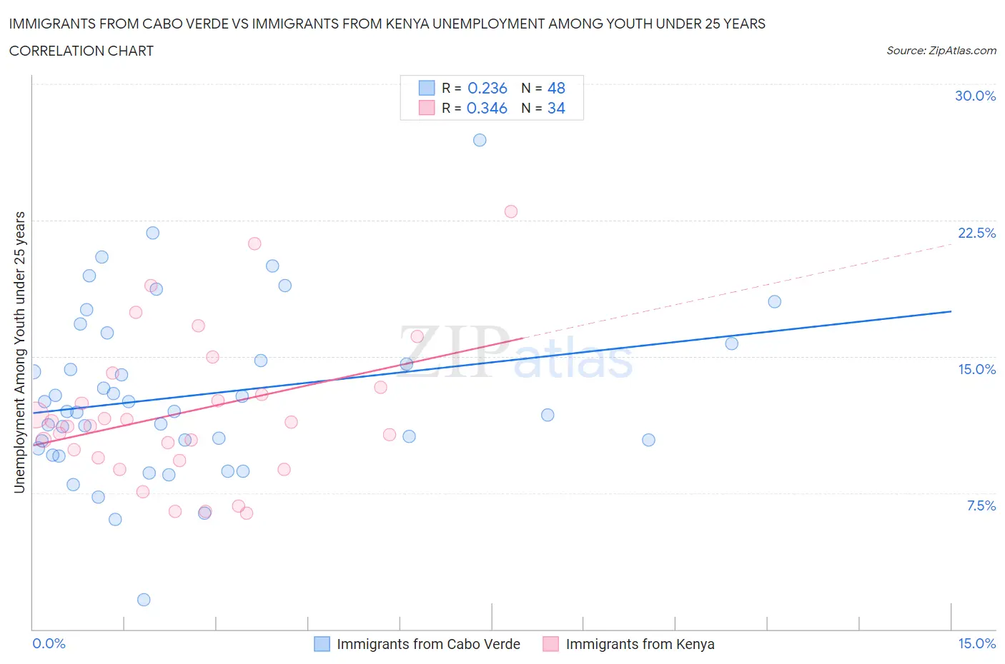 Immigrants from Cabo Verde vs Immigrants from Kenya Unemployment Among Youth under 25 years