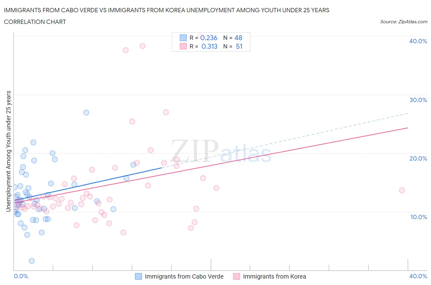 Immigrants from Cabo Verde vs Immigrants from Korea Unemployment Among Youth under 25 years