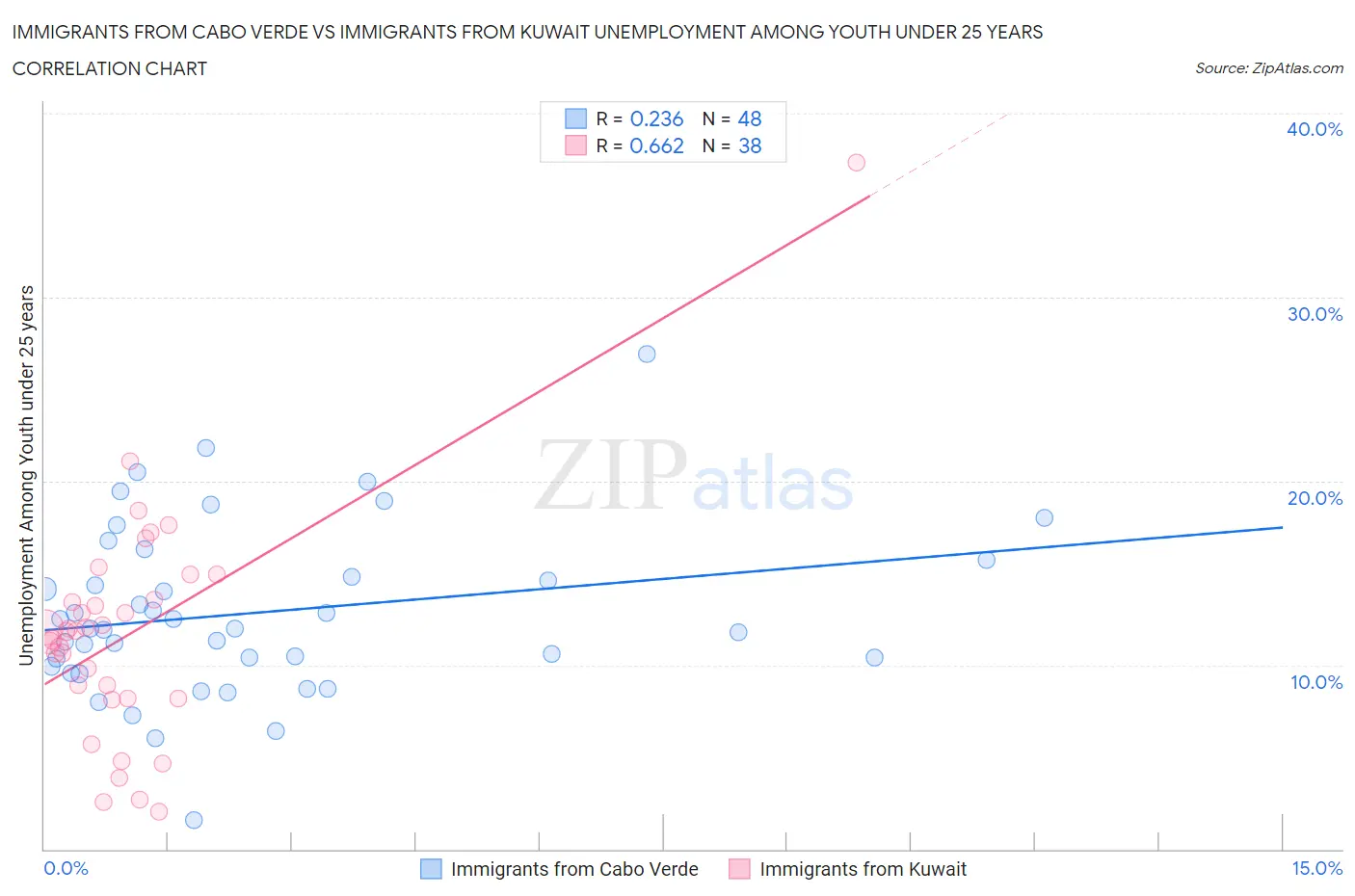 Immigrants from Cabo Verde vs Immigrants from Kuwait Unemployment Among Youth under 25 years