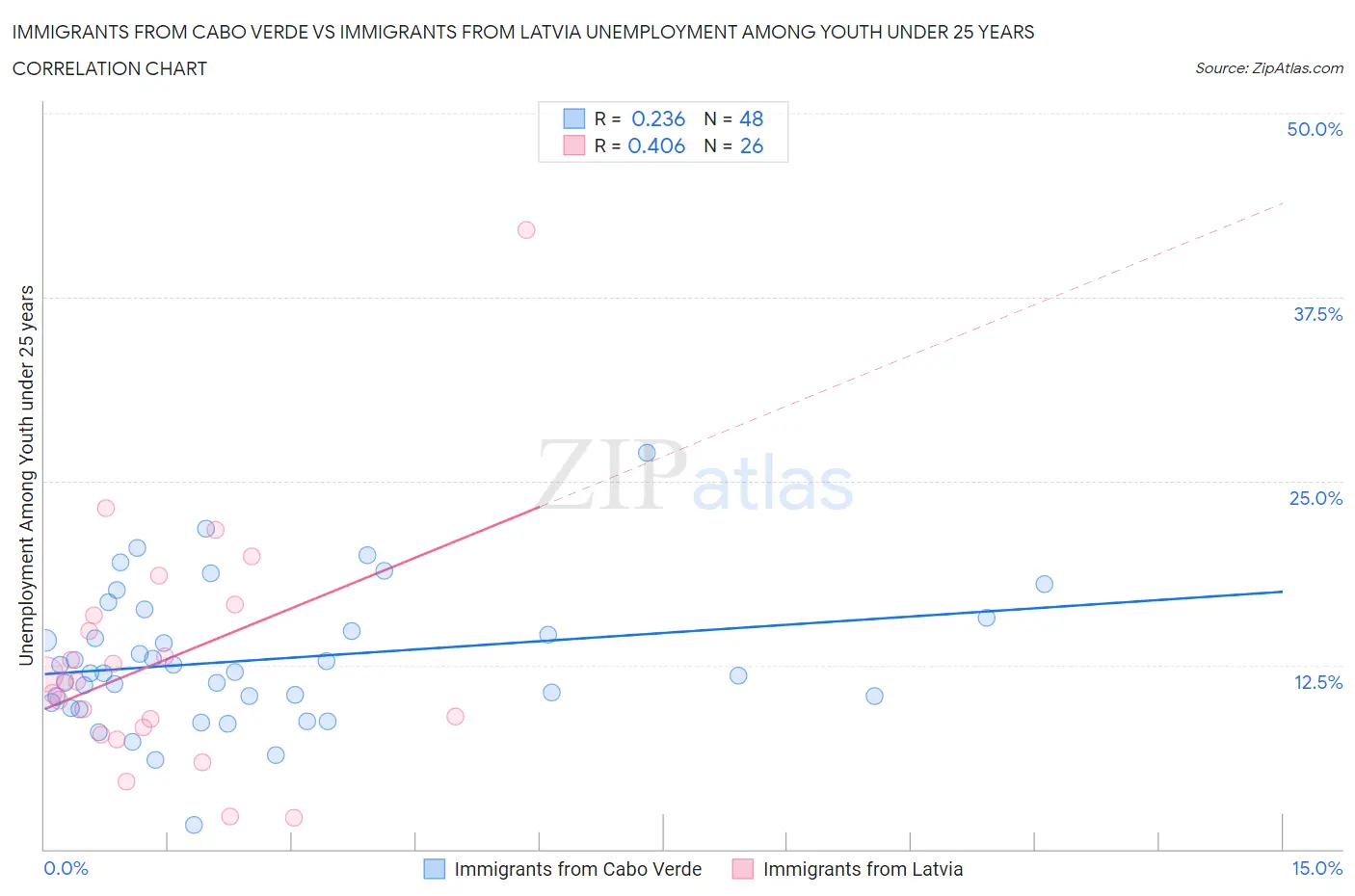 Immigrants from Cabo Verde vs Immigrants from Latvia Unemployment Among Youth under 25 years