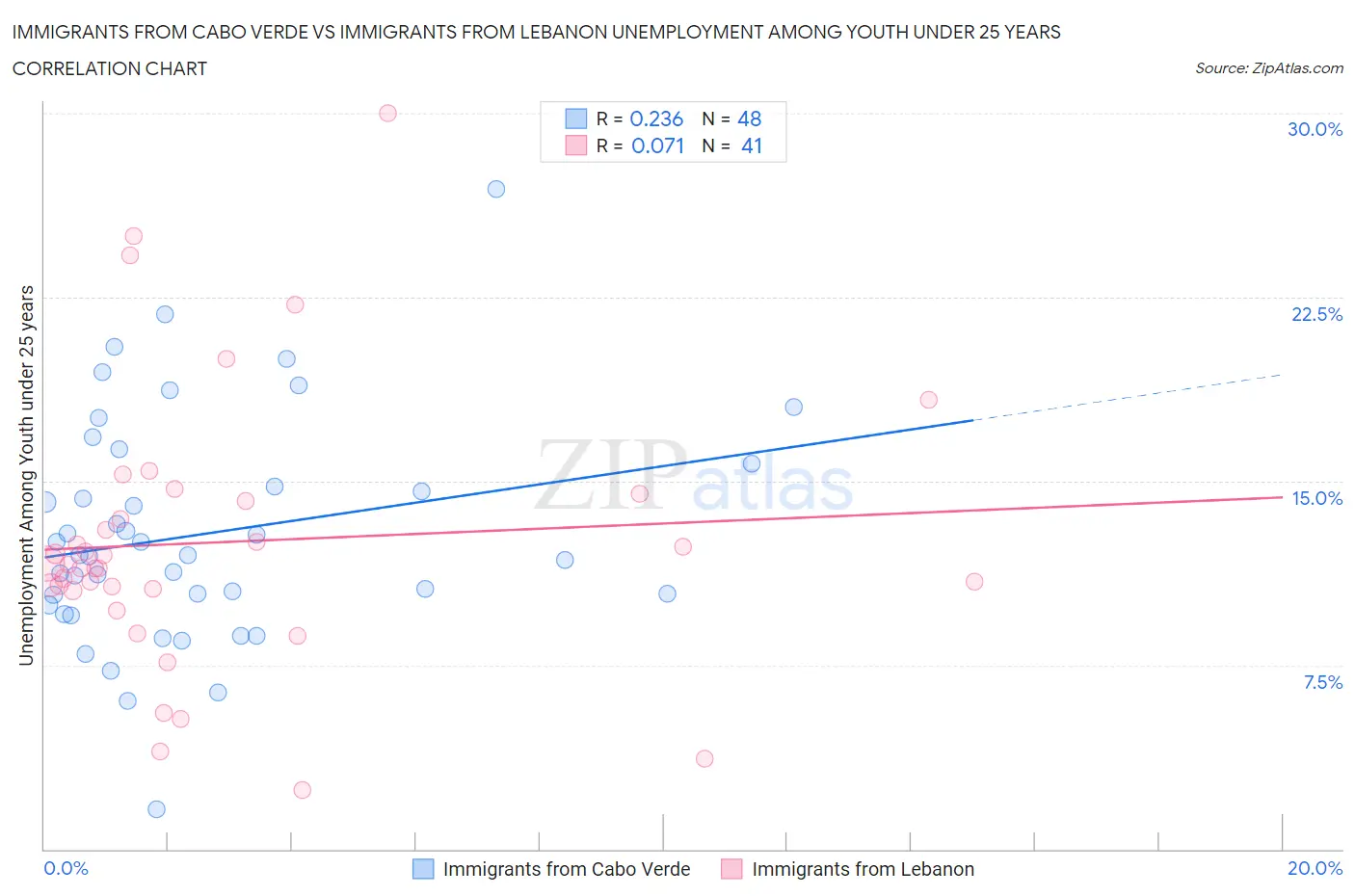 Immigrants from Cabo Verde vs Immigrants from Lebanon Unemployment Among Youth under 25 years