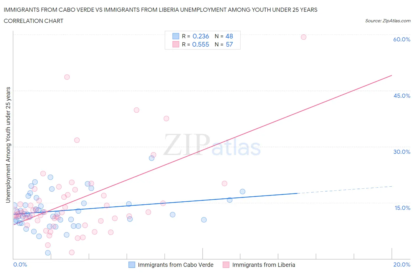 Immigrants from Cabo Verde vs Immigrants from Liberia Unemployment Among Youth under 25 years