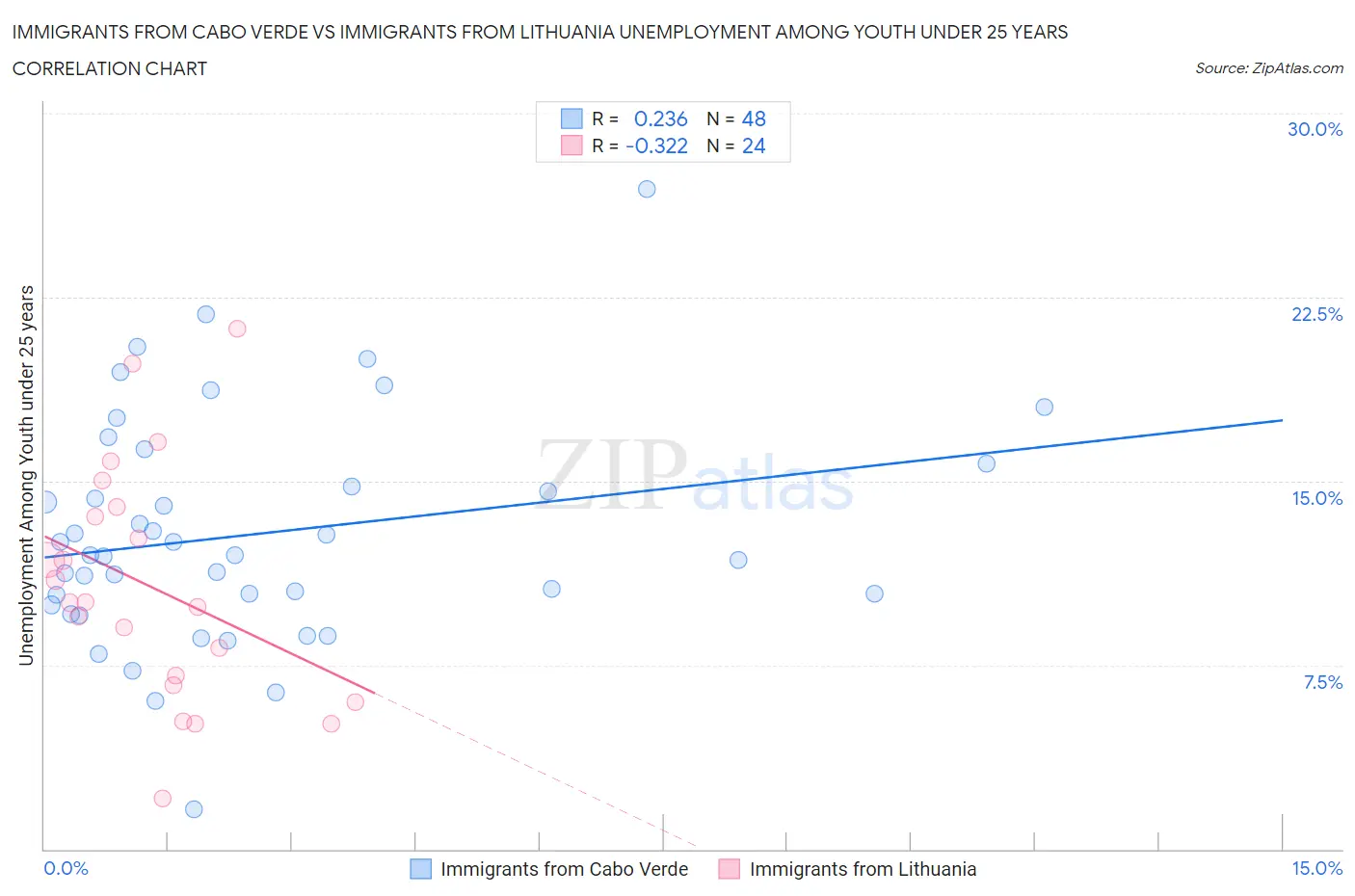 Immigrants from Cabo Verde vs Immigrants from Lithuania Unemployment Among Youth under 25 years