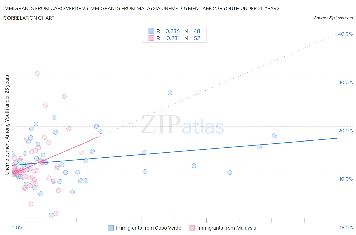 Immigrants from Cabo Verde vs Immigrants from Malaysia Unemployment Among Youth under 25 years