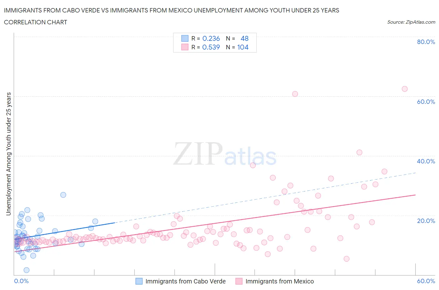 Immigrants from Cabo Verde vs Immigrants from Mexico Unemployment Among Youth under 25 years