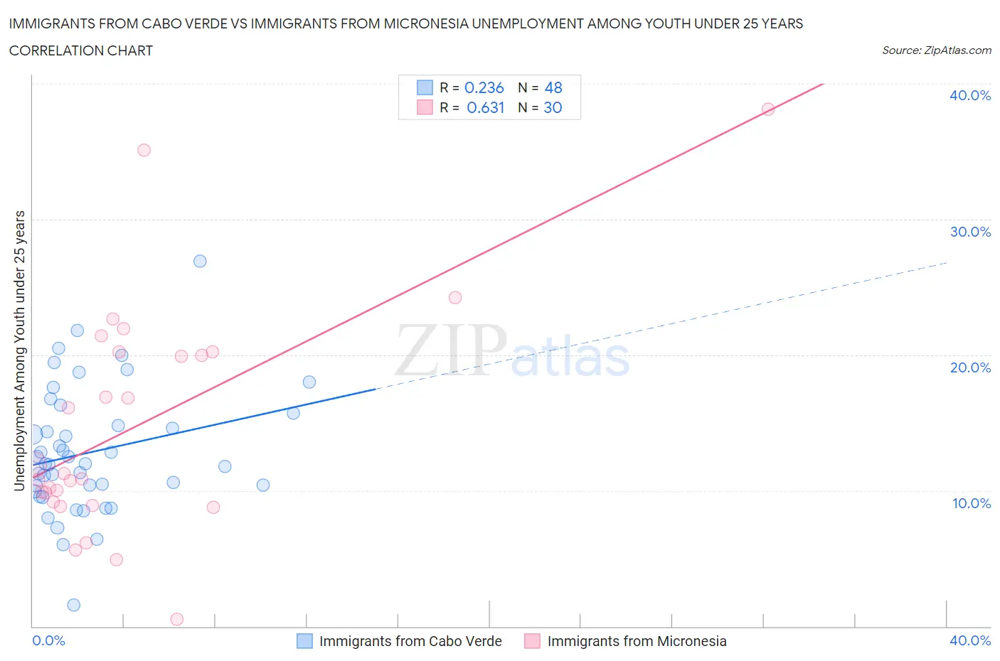 Immigrants from Cabo Verde vs Immigrants from Micronesia Unemployment Among Youth under 25 years