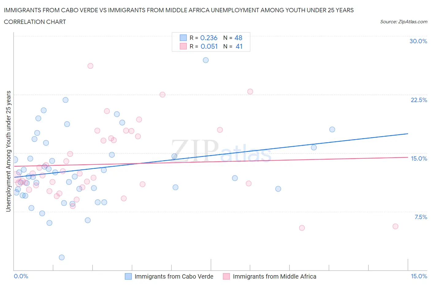 Immigrants from Cabo Verde vs Immigrants from Middle Africa Unemployment Among Youth under 25 years