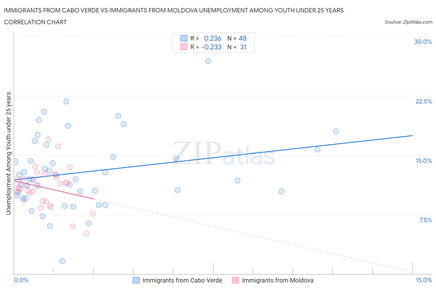 Immigrants from Cabo Verde vs Immigrants from Moldova Unemployment Among Youth under 25 years