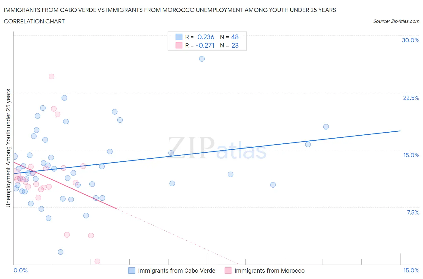 Immigrants from Cabo Verde vs Immigrants from Morocco Unemployment Among Youth under 25 years