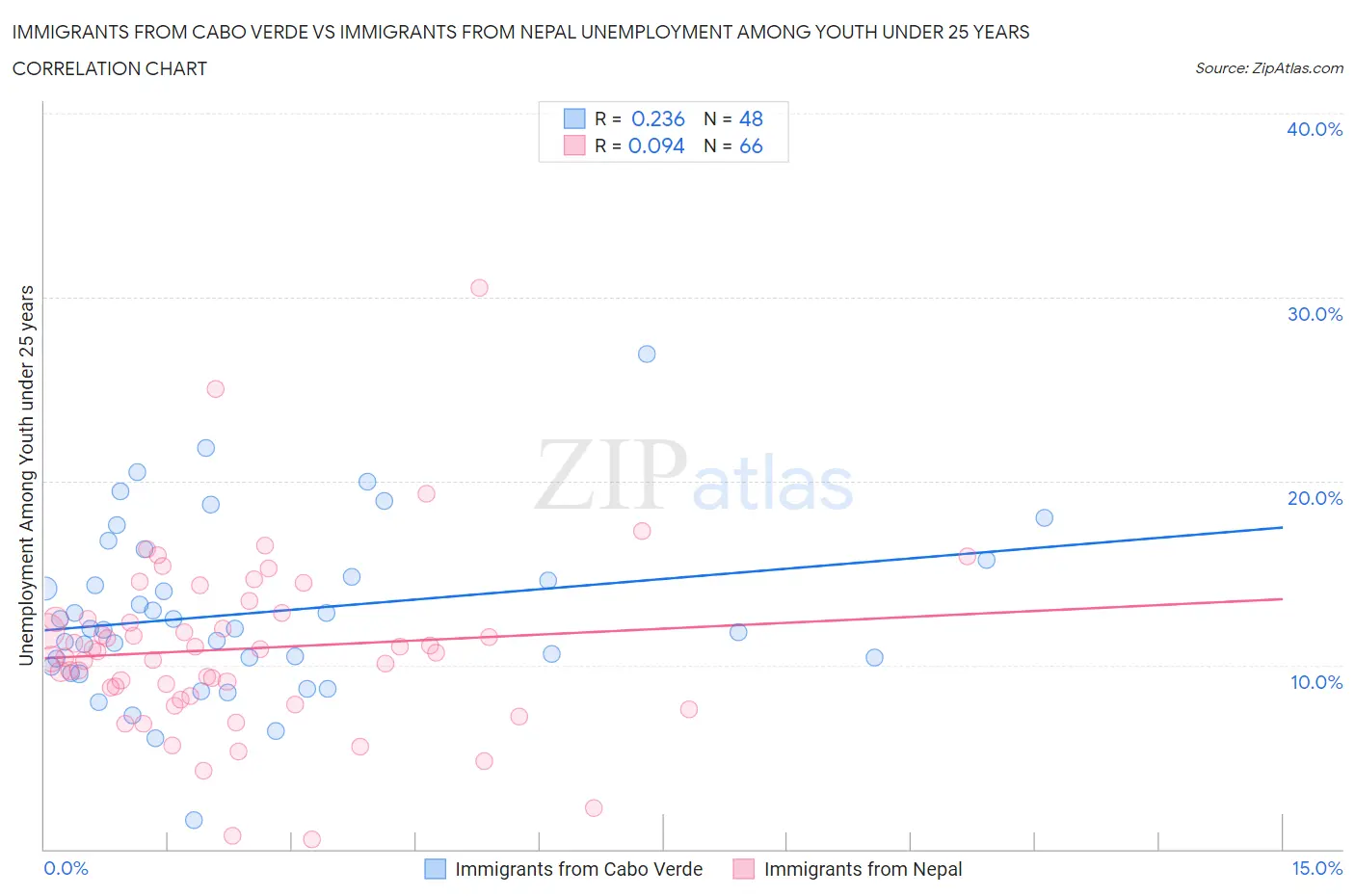 Immigrants from Cabo Verde vs Immigrants from Nepal Unemployment Among Youth under 25 years