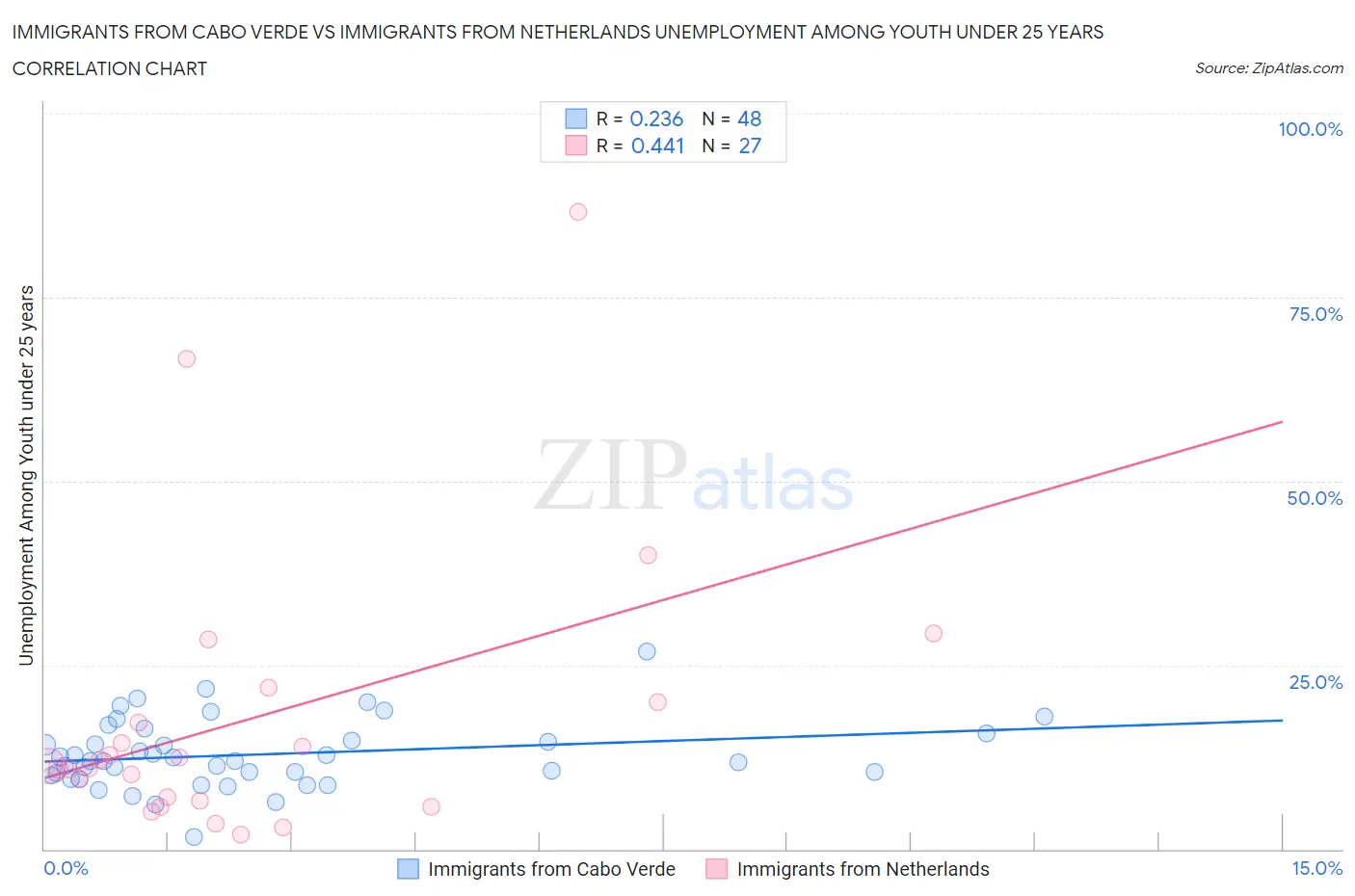 Immigrants from Cabo Verde vs Immigrants from Netherlands Unemployment Among Youth under 25 years