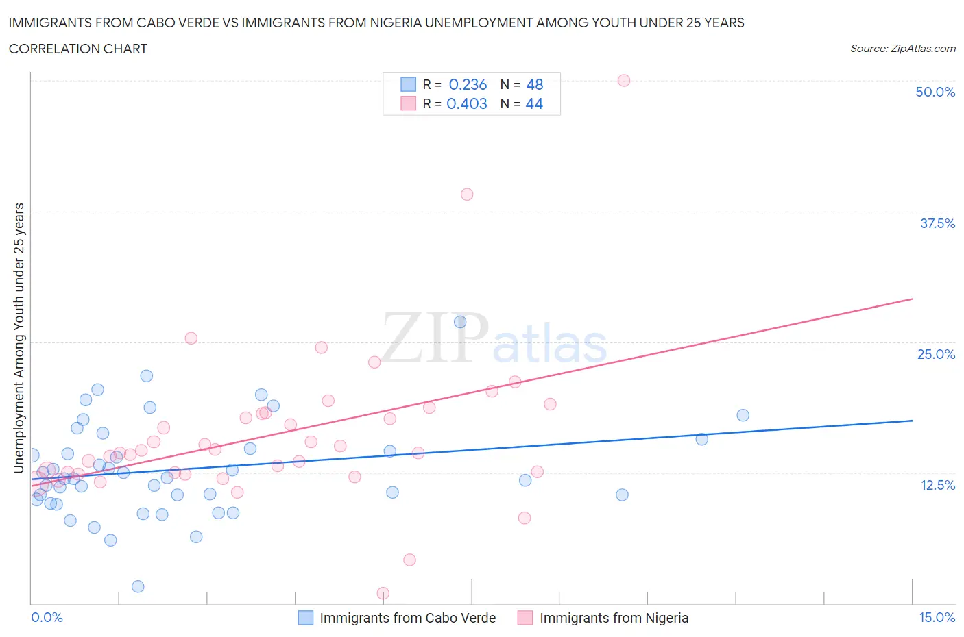 Immigrants from Cabo Verde vs Immigrants from Nigeria Unemployment Among Youth under 25 years