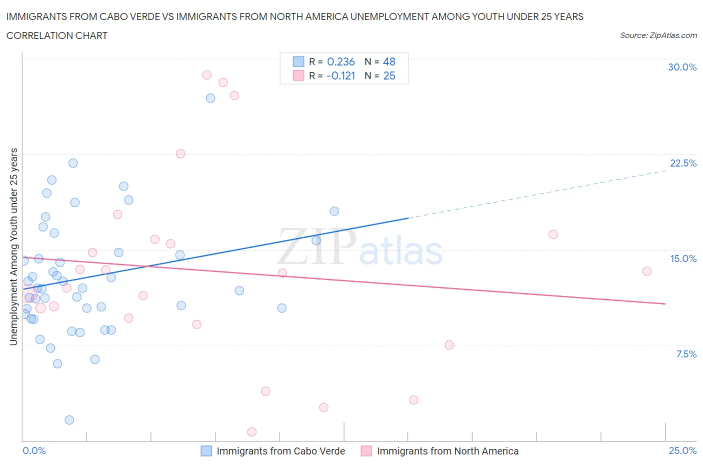 Immigrants from Cabo Verde vs Immigrants from North America Unemployment Among Youth under 25 years