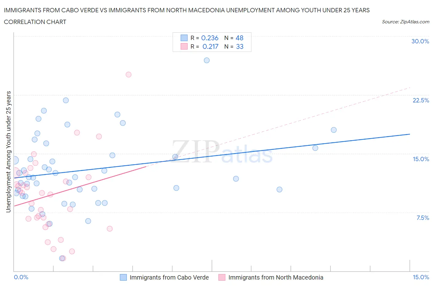 Immigrants from Cabo Verde vs Immigrants from North Macedonia Unemployment Among Youth under 25 years