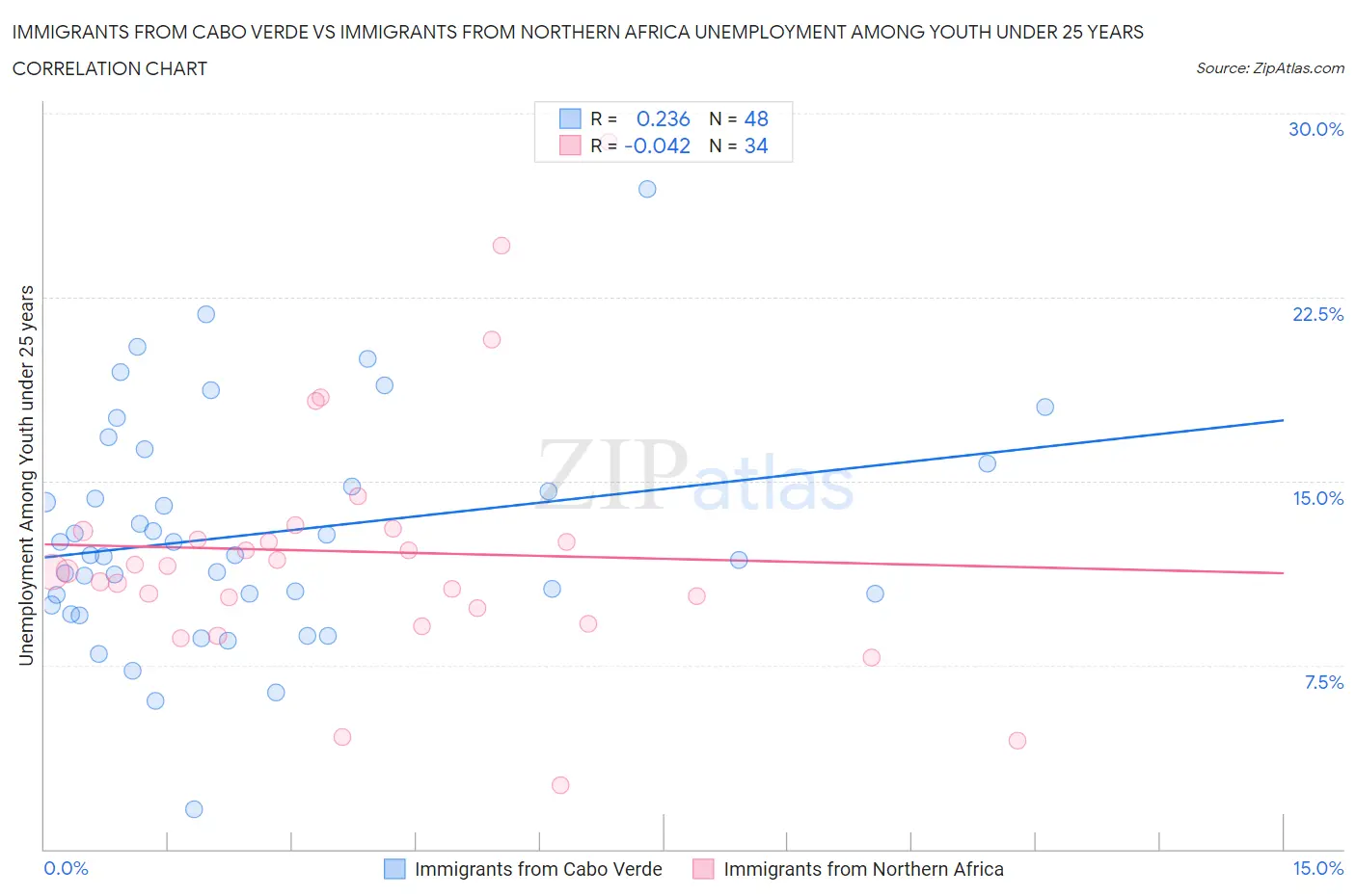 Immigrants from Cabo Verde vs Immigrants from Northern Africa Unemployment Among Youth under 25 years
