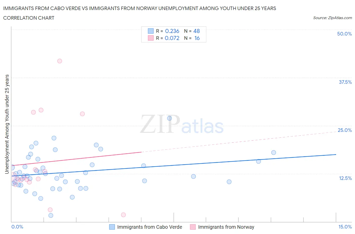 Immigrants from Cabo Verde vs Immigrants from Norway Unemployment Among Youth under 25 years