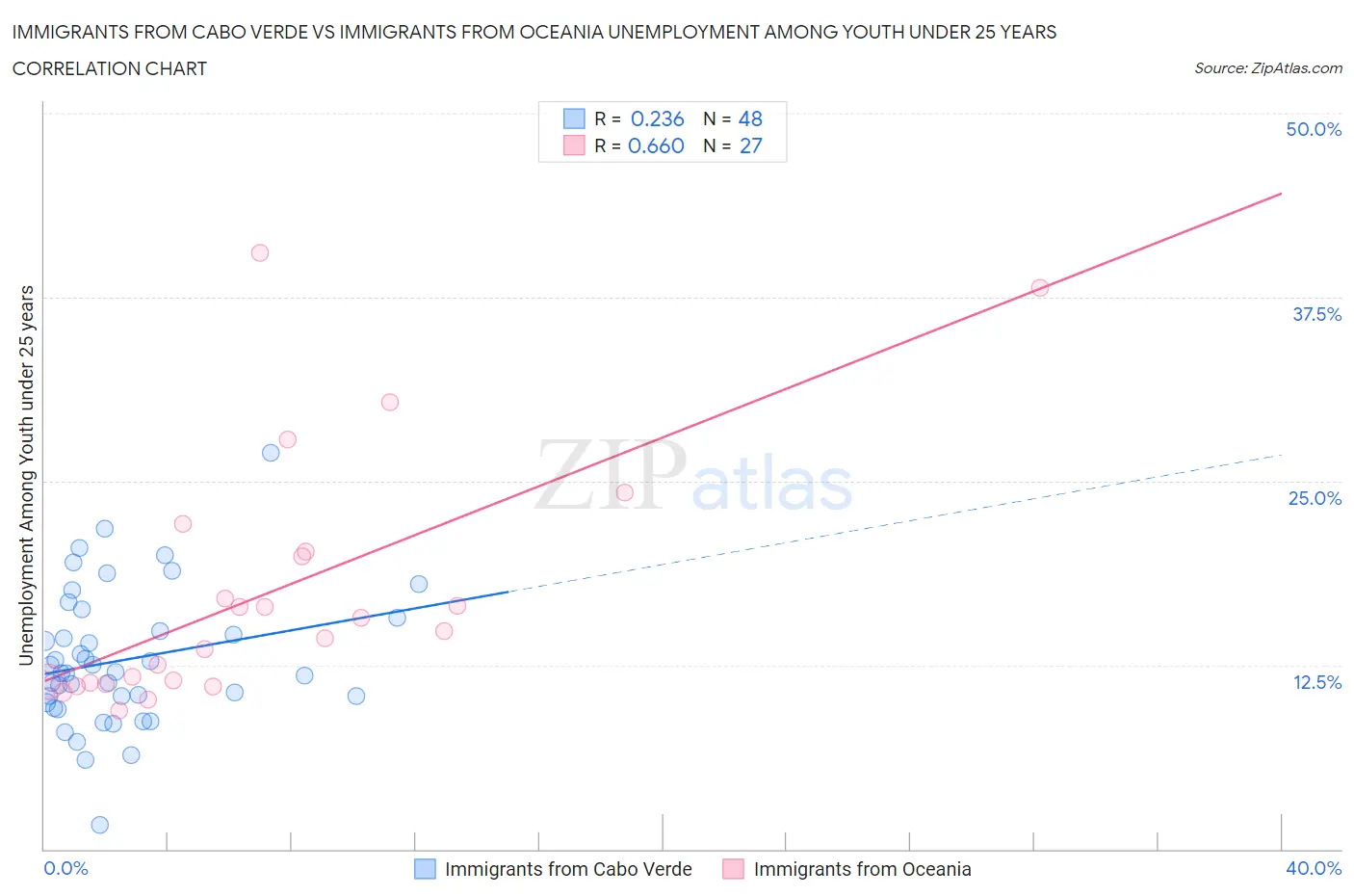 Immigrants from Cabo Verde vs Immigrants from Oceania Unemployment Among Youth under 25 years