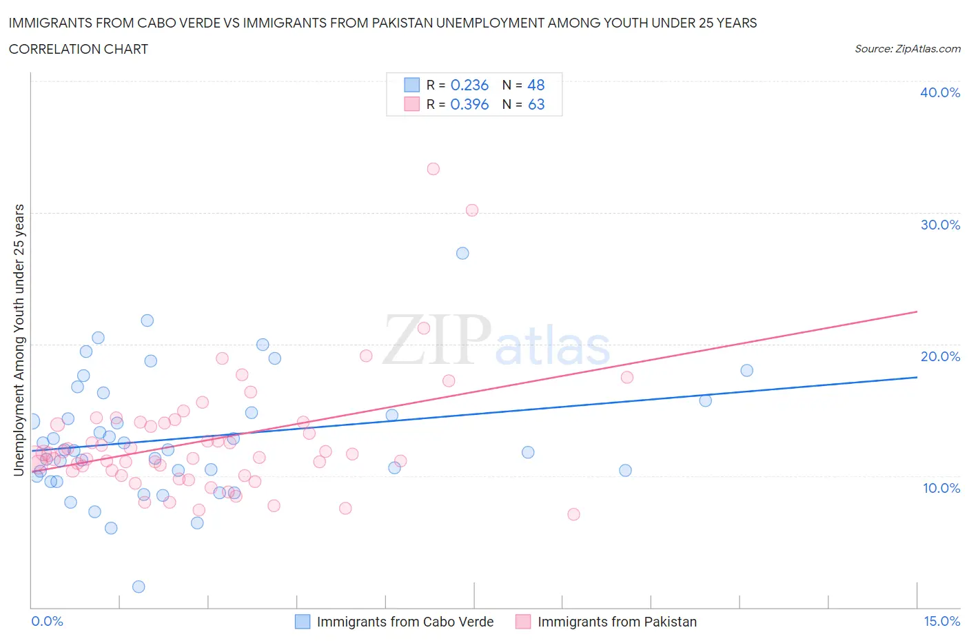 Immigrants from Cabo Verde vs Immigrants from Pakistan Unemployment Among Youth under 25 years