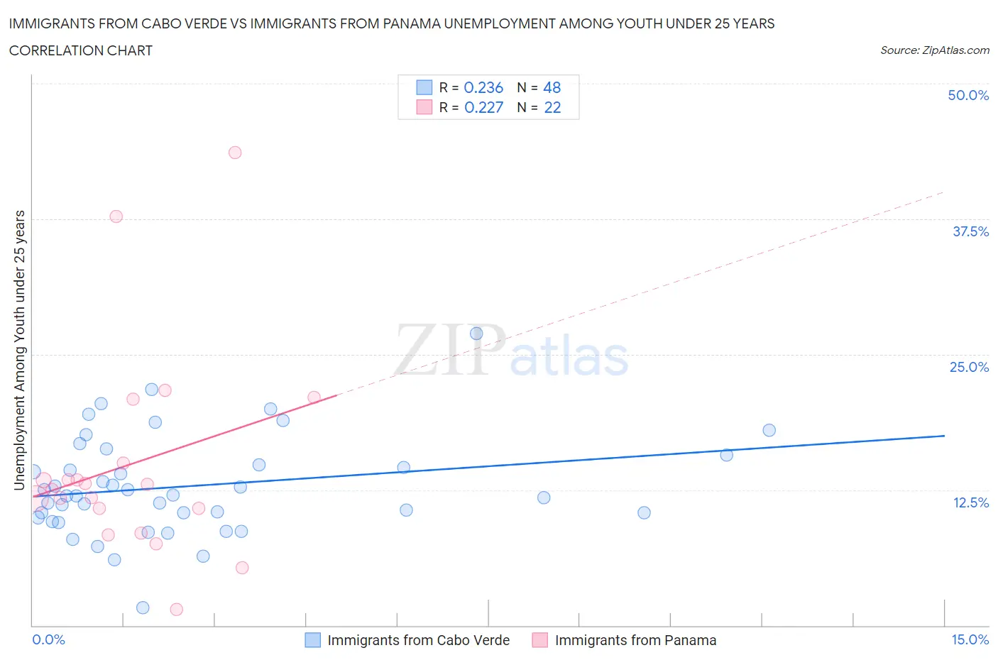 Immigrants from Cabo Verde vs Immigrants from Panama Unemployment Among Youth under 25 years