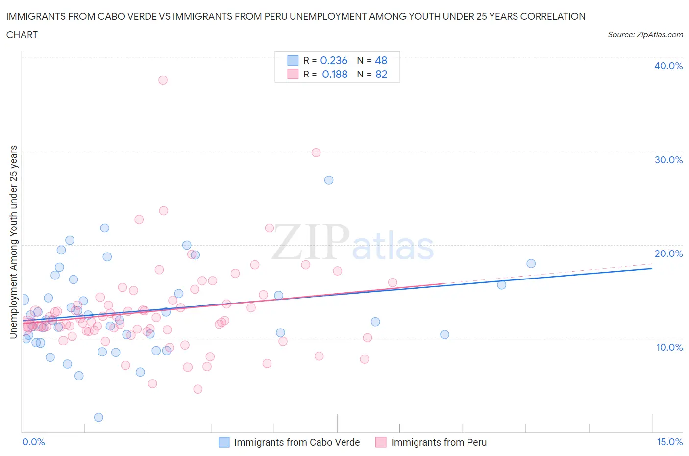 Immigrants from Cabo Verde vs Immigrants from Peru Unemployment Among Youth under 25 years