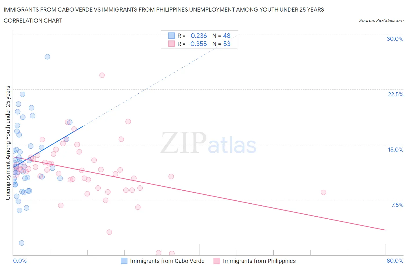 Immigrants from Cabo Verde vs Immigrants from Philippines Unemployment Among Youth under 25 years