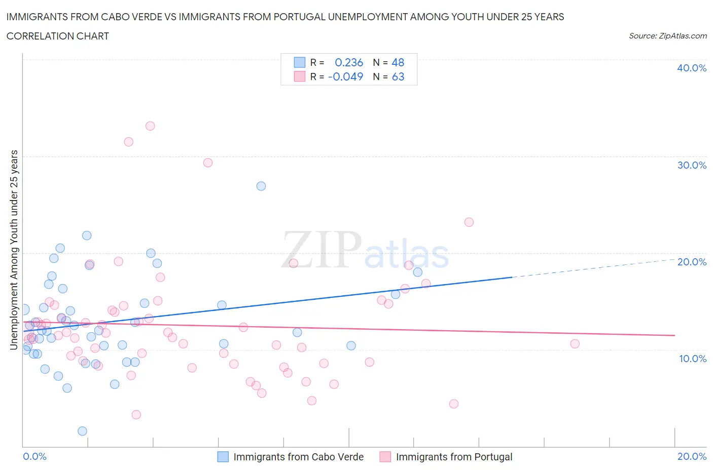 Immigrants from Cabo Verde vs Immigrants from Portugal Unemployment Among Youth under 25 years