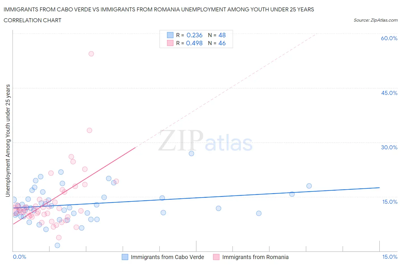 Immigrants from Cabo Verde vs Immigrants from Romania Unemployment Among Youth under 25 years