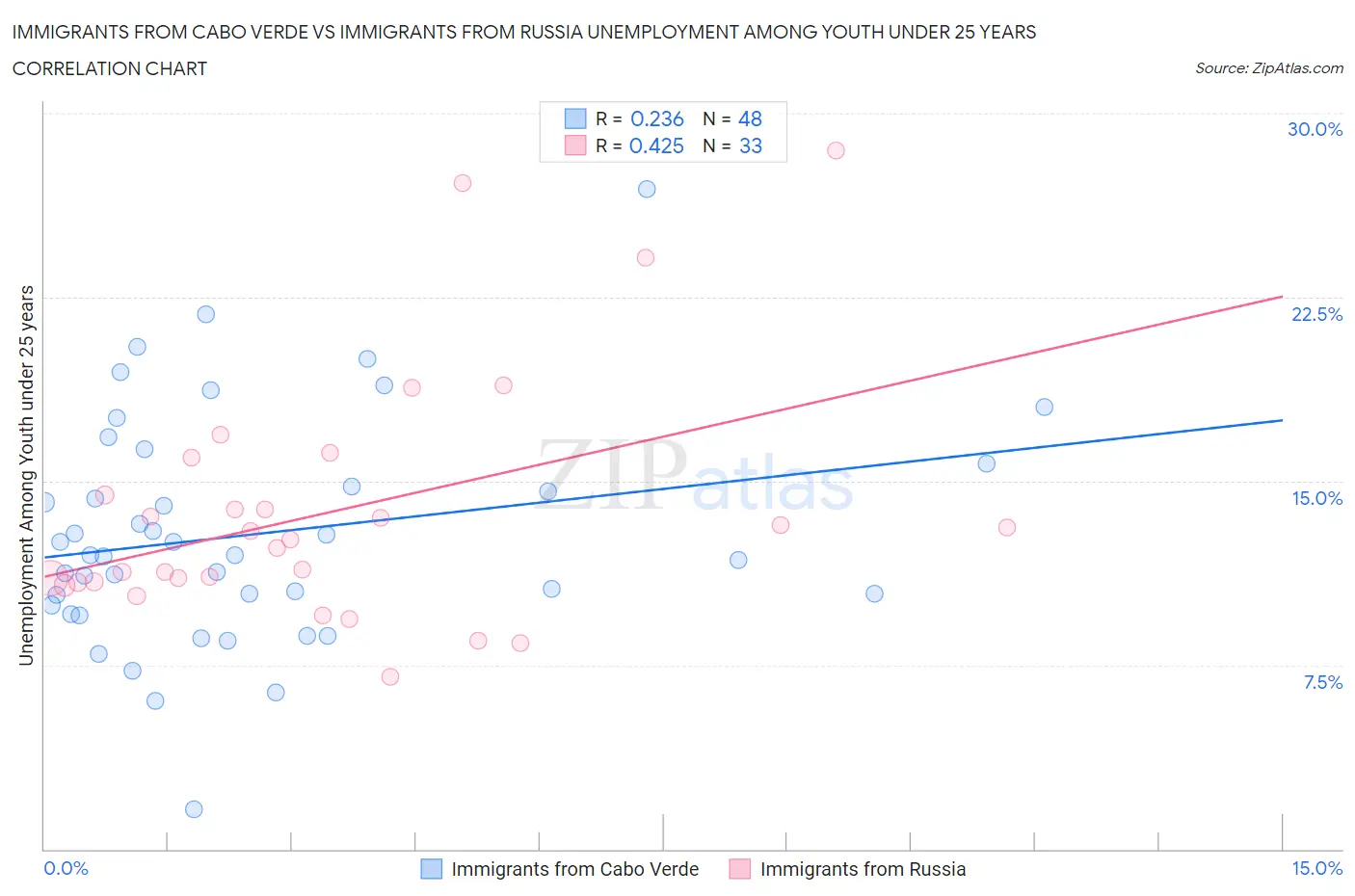 Immigrants from Cabo Verde vs Immigrants from Russia Unemployment Among Youth under 25 years