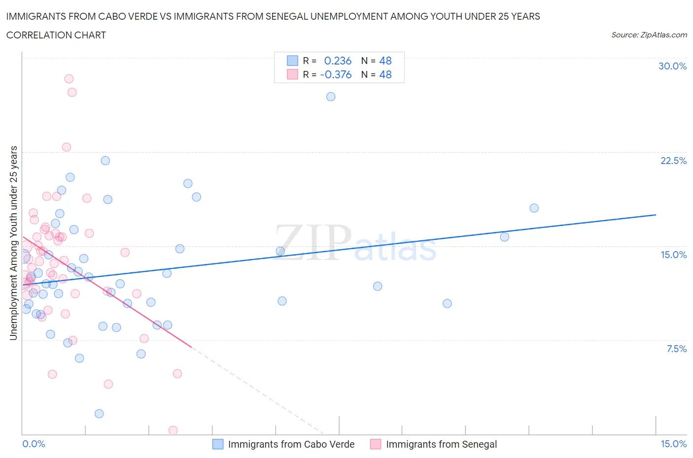 Immigrants from Cabo Verde vs Immigrants from Senegal Unemployment Among Youth under 25 years