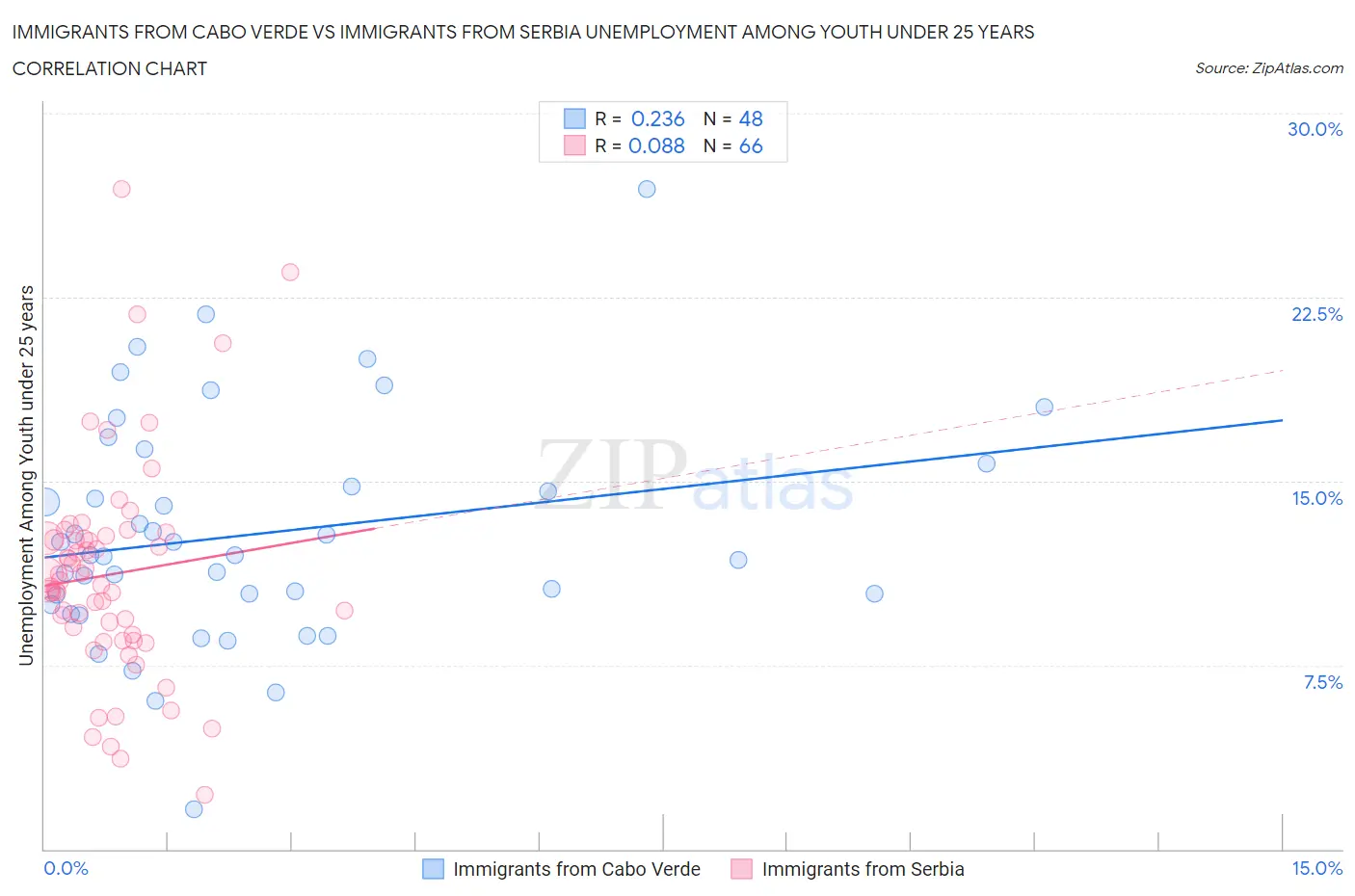 Immigrants from Cabo Verde vs Immigrants from Serbia Unemployment Among Youth under 25 years