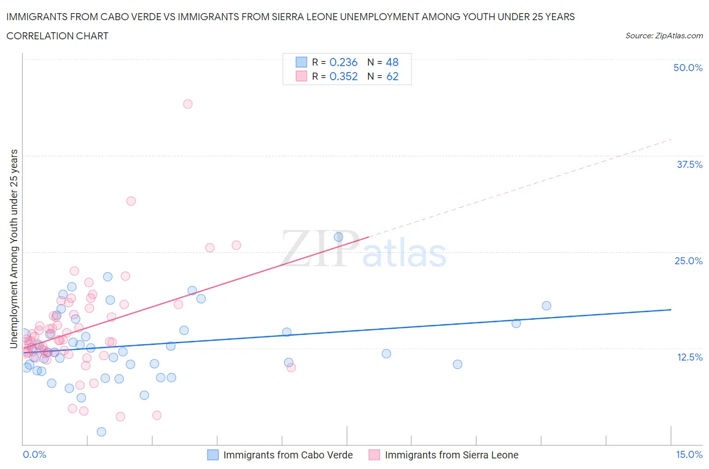 Immigrants from Cabo Verde vs Immigrants from Sierra Leone Unemployment Among Youth under 25 years