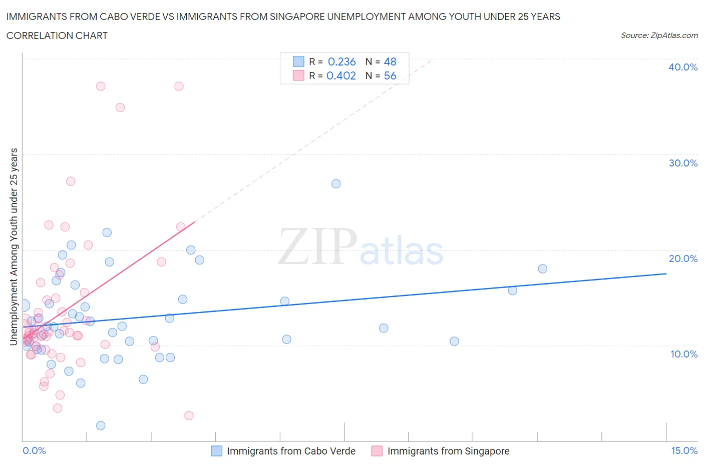 Immigrants from Cabo Verde vs Immigrants from Singapore Unemployment Among Youth under 25 years