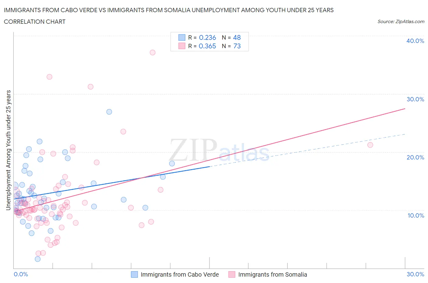 Immigrants from Cabo Verde vs Immigrants from Somalia Unemployment Among Youth under 25 years