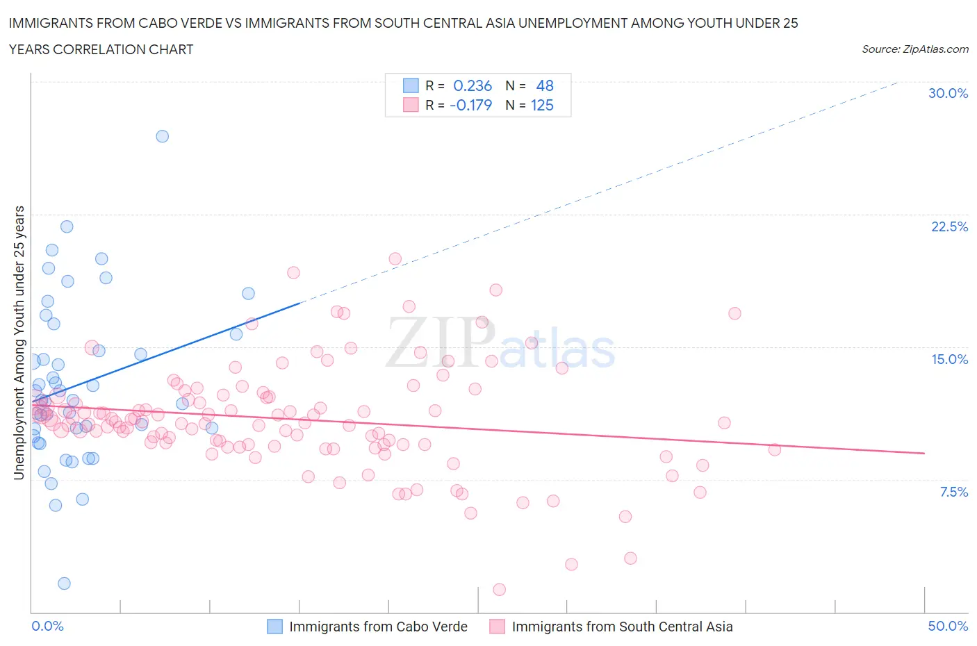 Immigrants from Cabo Verde vs Immigrants from South Central Asia Unemployment Among Youth under 25 years