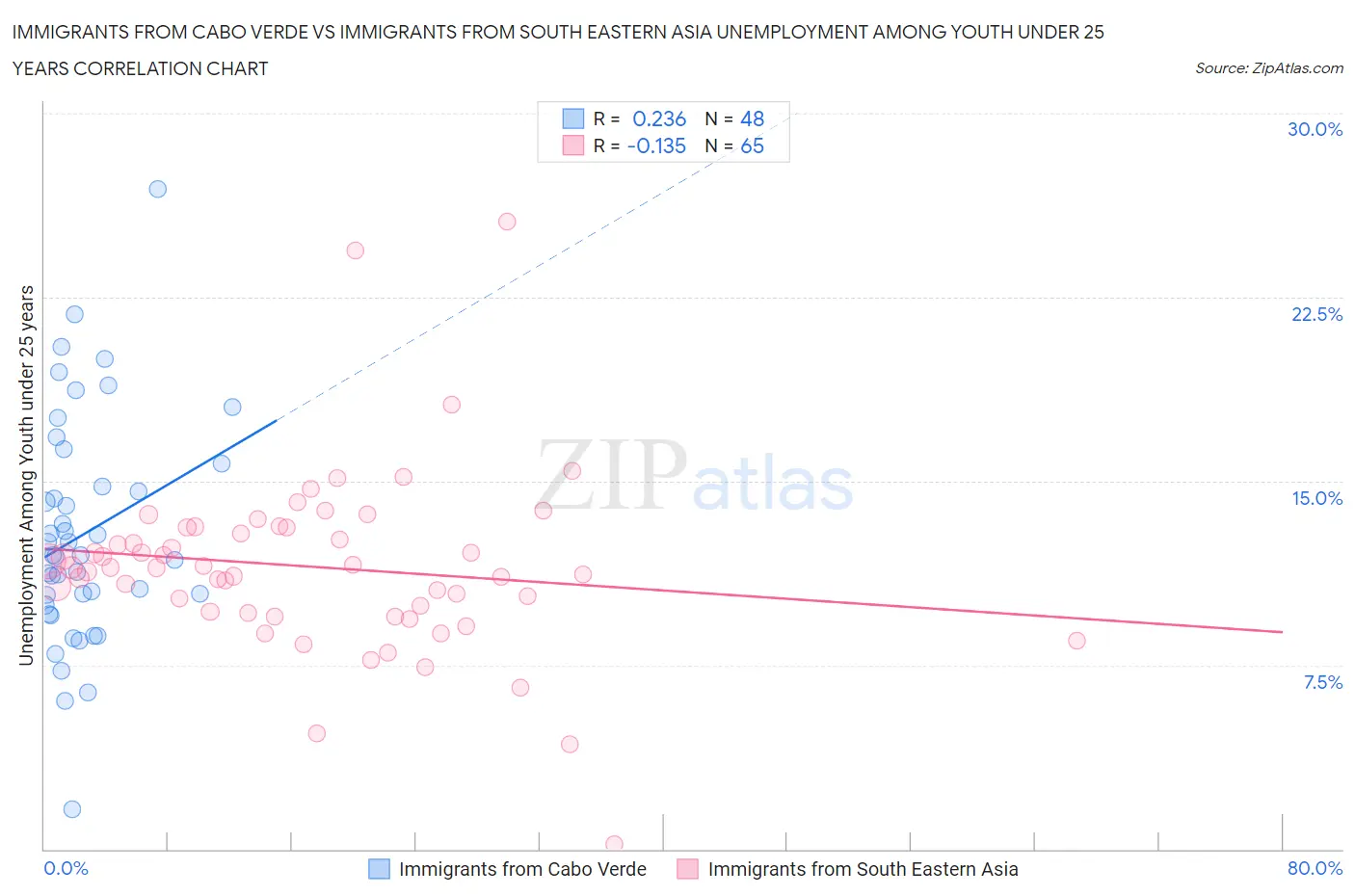 Immigrants from Cabo Verde vs Immigrants from South Eastern Asia Unemployment Among Youth under 25 years