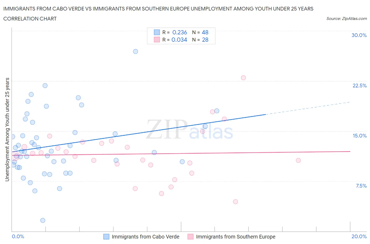 Immigrants from Cabo Verde vs Immigrants from Southern Europe Unemployment Among Youth under 25 years