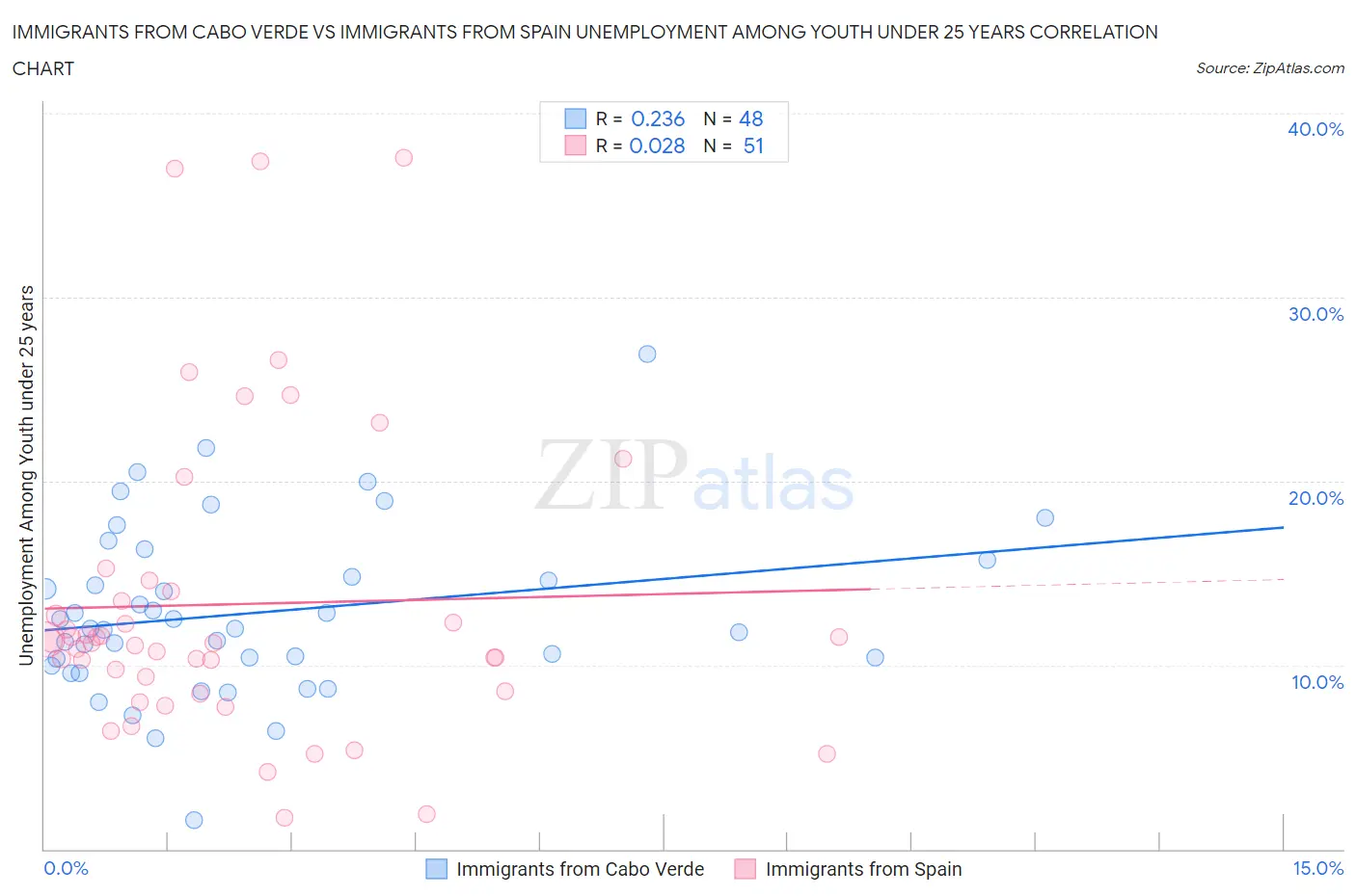 Immigrants from Cabo Verde vs Immigrants from Spain Unemployment Among Youth under 25 years