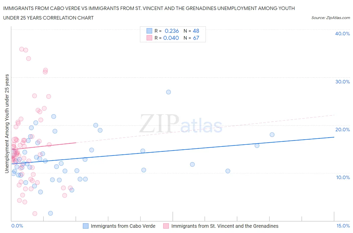 Immigrants from Cabo Verde vs Immigrants from St. Vincent and the Grenadines Unemployment Among Youth under 25 years