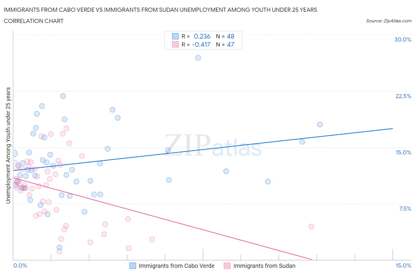 Immigrants from Cabo Verde vs Immigrants from Sudan Unemployment Among Youth under 25 years