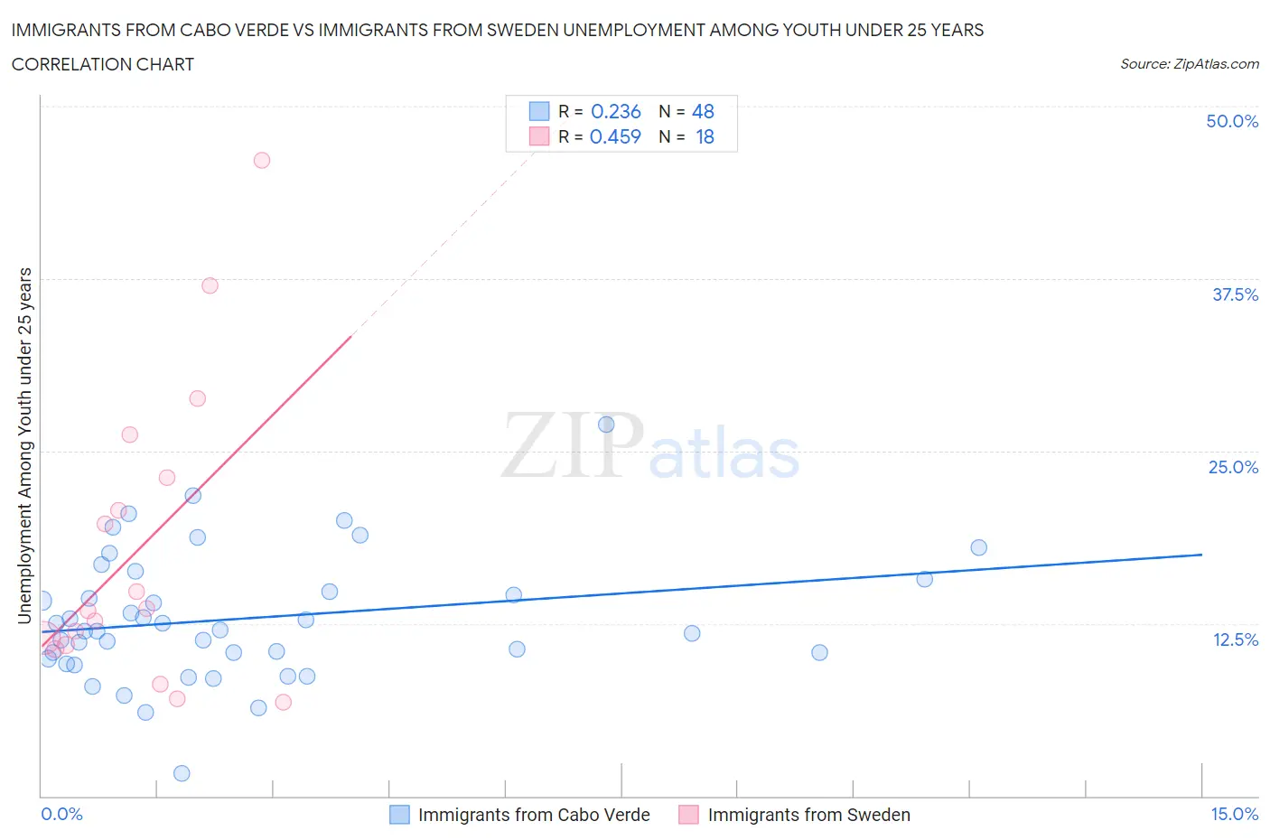 Immigrants from Cabo Verde vs Immigrants from Sweden Unemployment Among Youth under 25 years