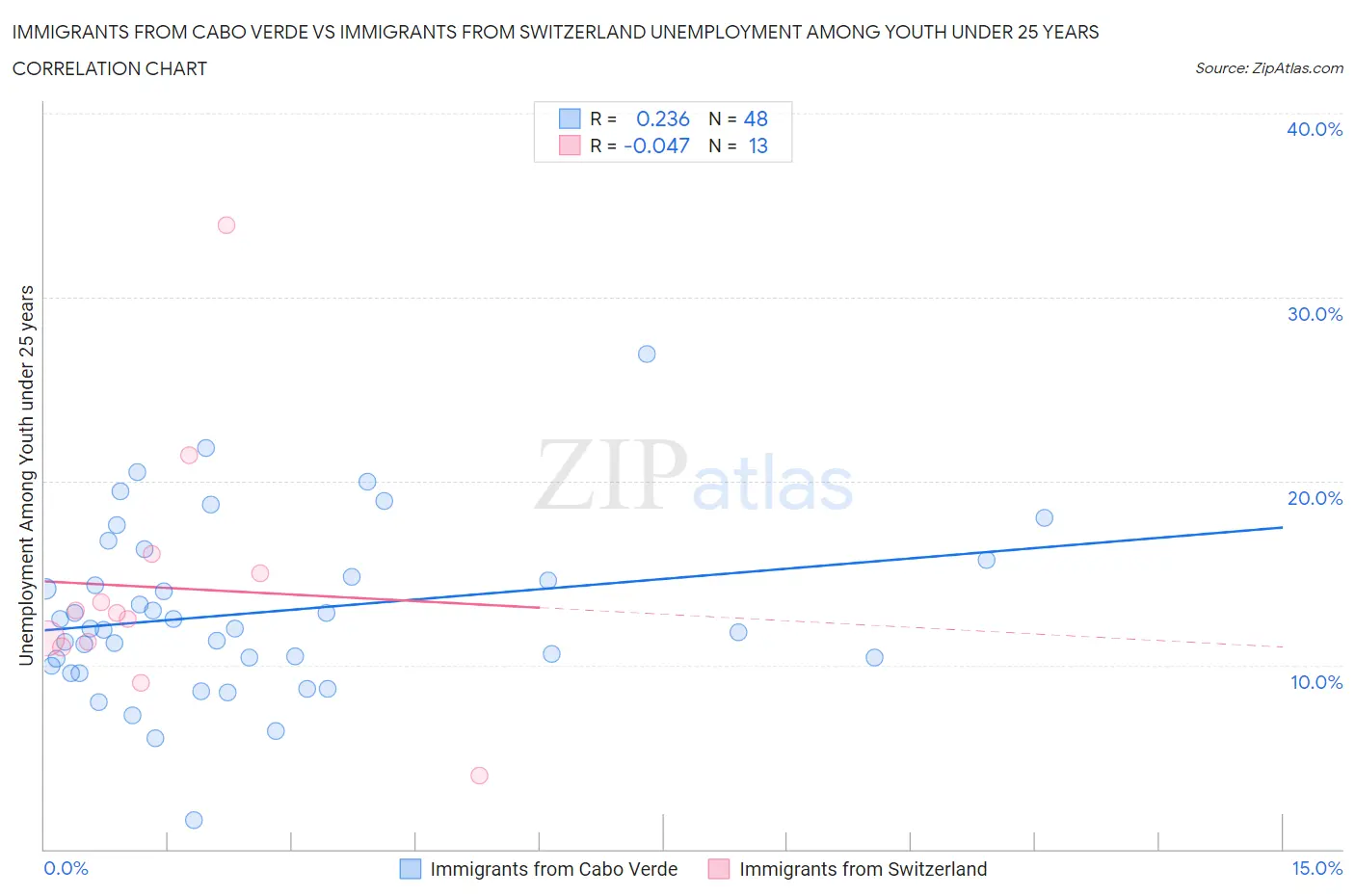 Immigrants from Cabo Verde vs Immigrants from Switzerland Unemployment Among Youth under 25 years