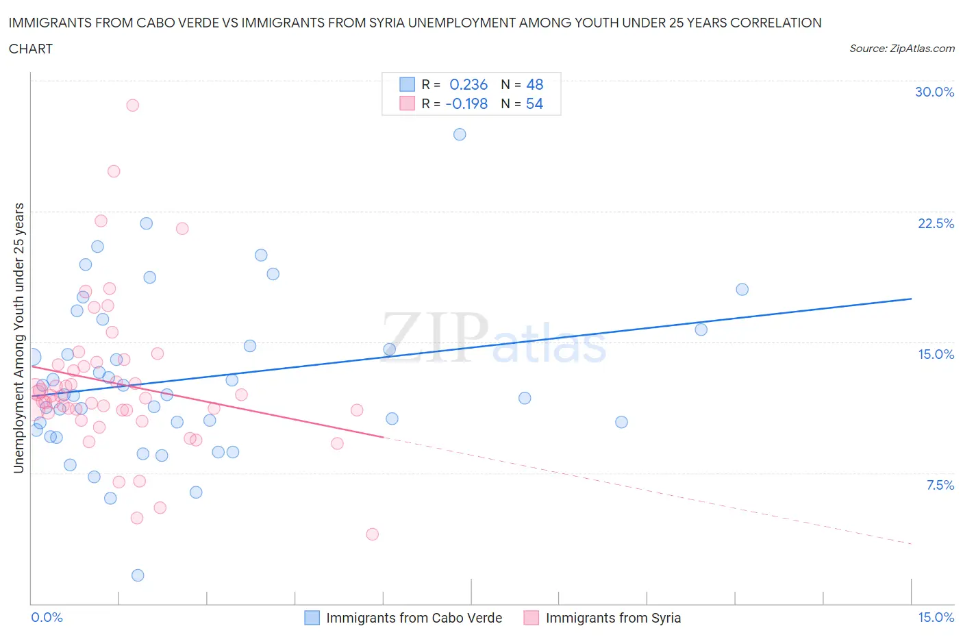 Immigrants from Cabo Verde vs Immigrants from Syria Unemployment Among Youth under 25 years