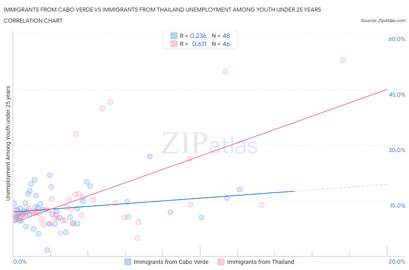 Immigrants from Cabo Verde vs Immigrants from Thailand Unemployment Among Youth under 25 years