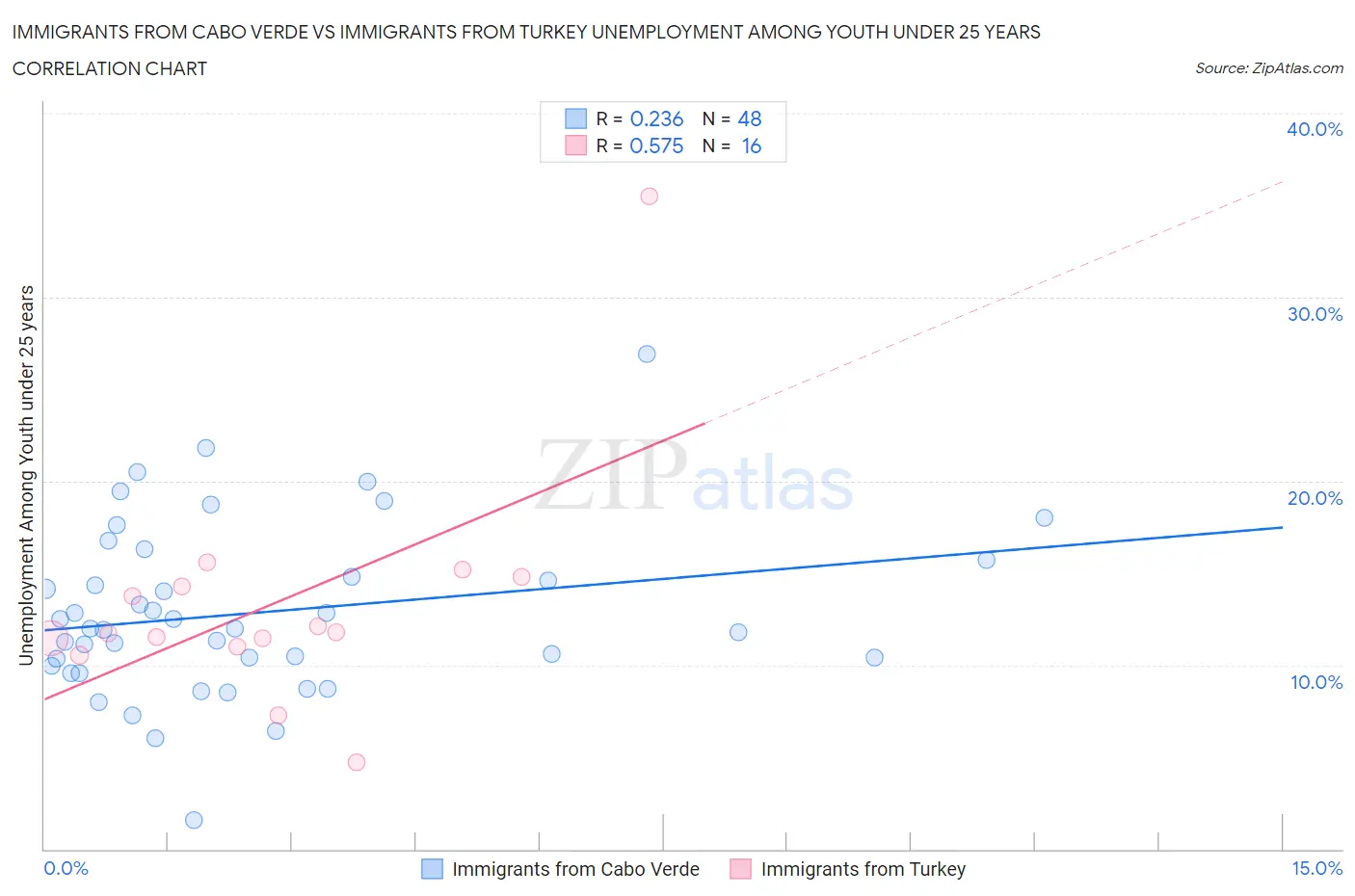 Immigrants from Cabo Verde vs Immigrants from Turkey Unemployment Among Youth under 25 years