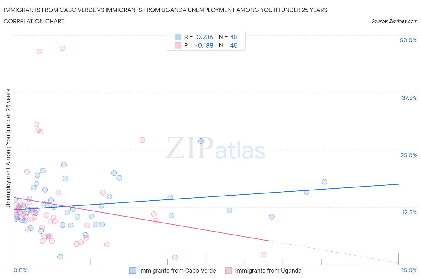 Immigrants from Cabo Verde vs Immigrants from Uganda Unemployment Among Youth under 25 years