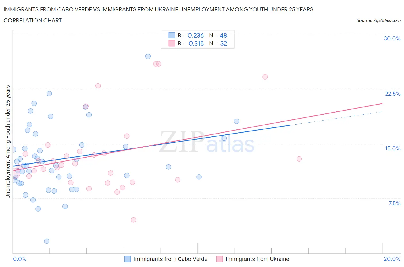 Immigrants from Cabo Verde vs Immigrants from Ukraine Unemployment Among Youth under 25 years