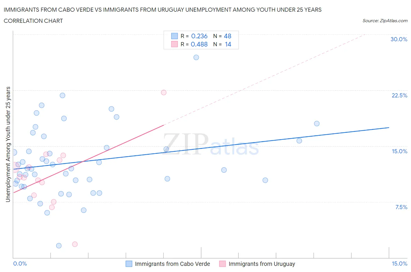 Immigrants from Cabo Verde vs Immigrants from Uruguay Unemployment Among Youth under 25 years